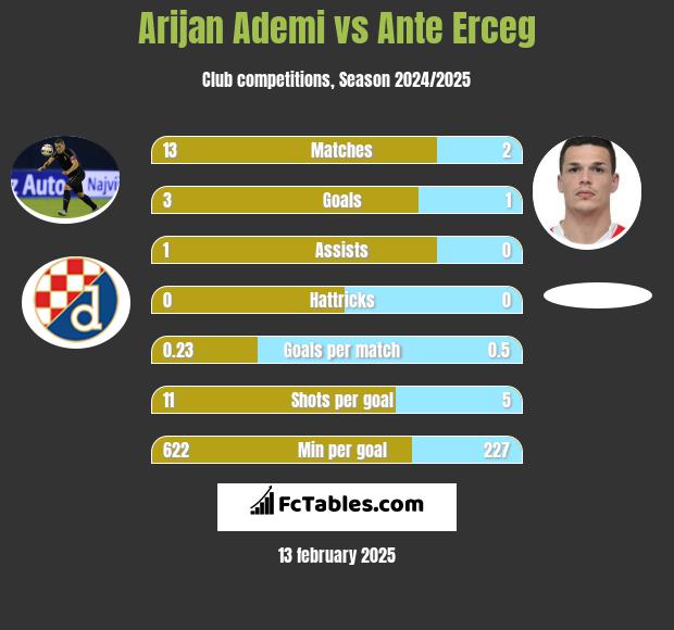 Arijan Ademi vs Ante Erceg h2h player stats