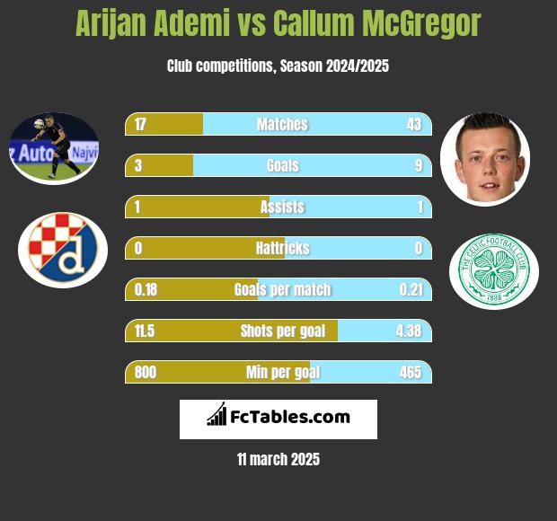 Arijan Ademi vs Callum McGregor h2h player stats