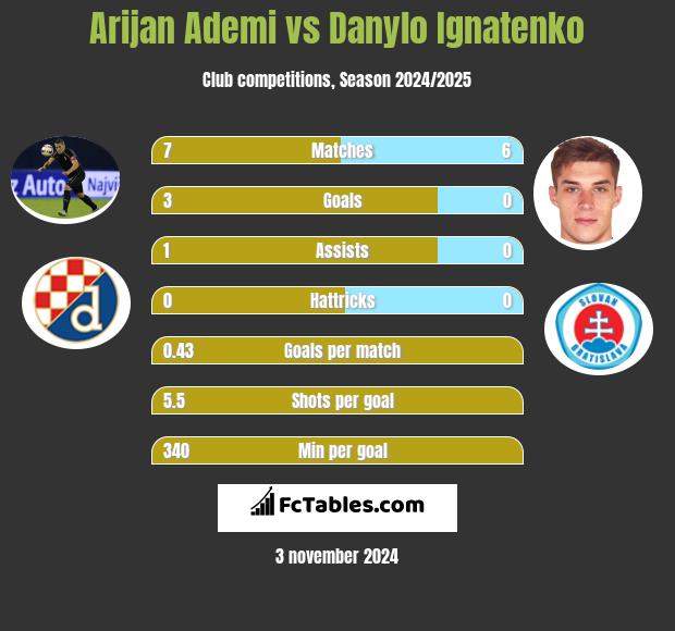 Arijan Ademi vs Danylo Ignatenko h2h player stats