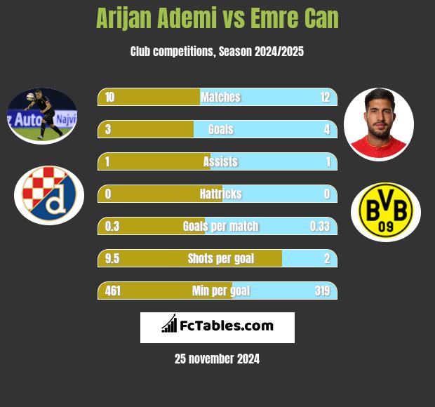 Arijan Ademi vs Emre Can h2h player stats