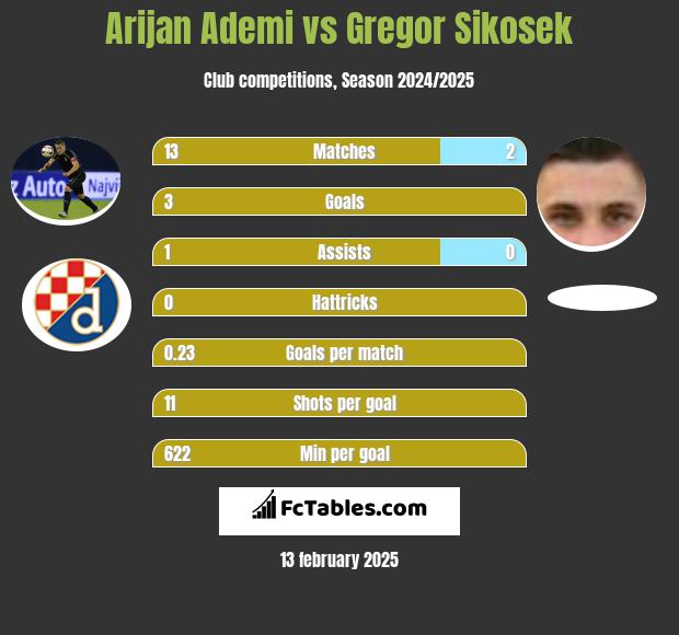 Arijan Ademi vs Gregor Sikosek h2h player stats