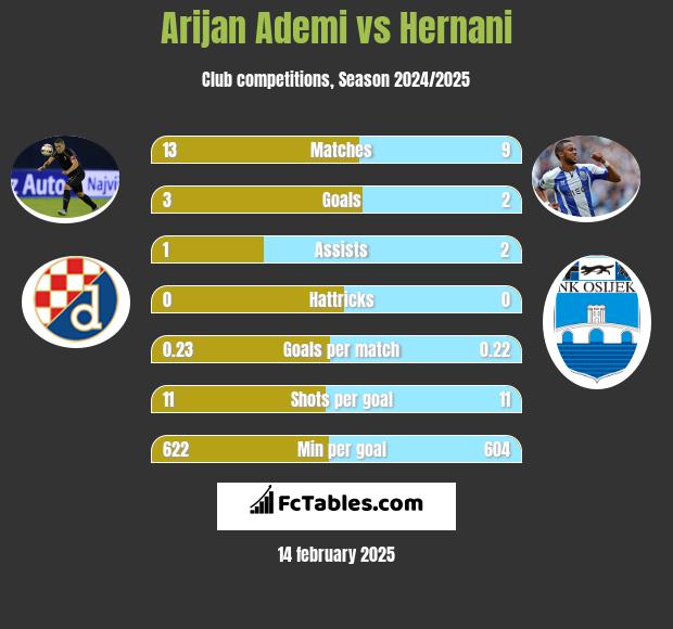 Arijan Ademi vs Hernani h2h player stats