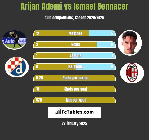 Arijan Ademi vs Ismael Bennacer h2h player stats