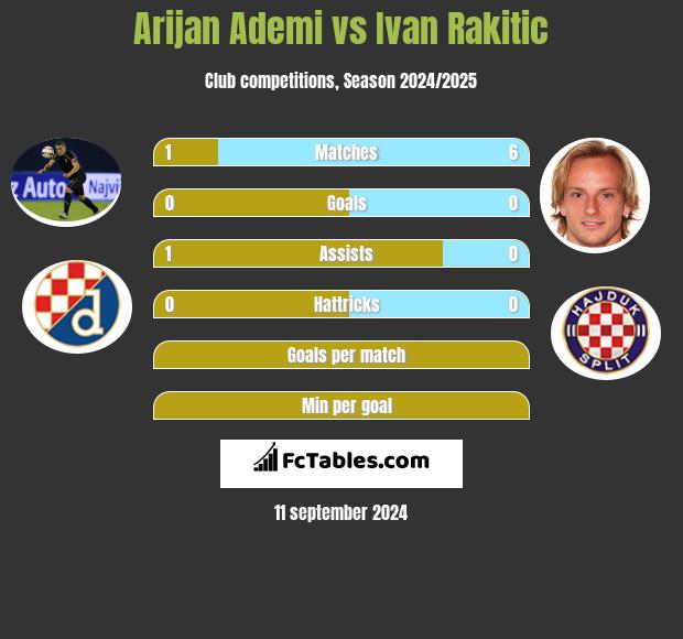 Arijan Ademi vs Ivan Rakitić h2h player stats