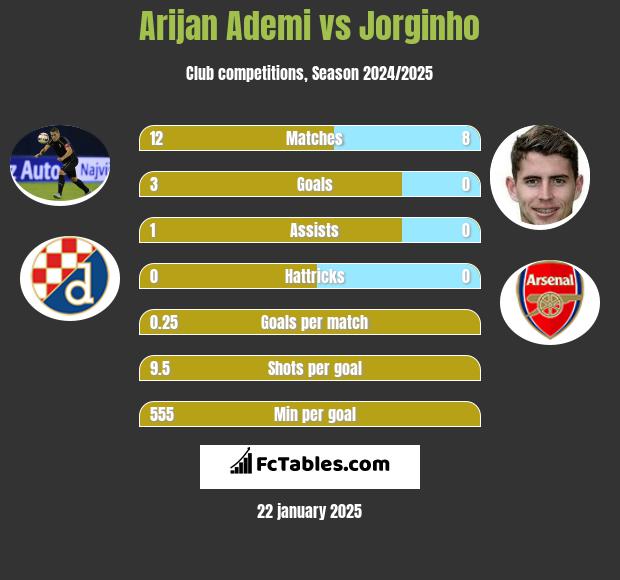 Arijan Ademi vs Jorginho h2h player stats