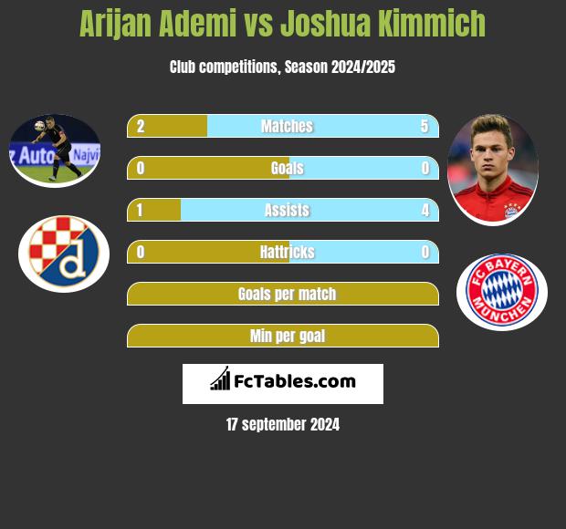 Arijan Ademi vs Joshua Kimmich h2h player stats