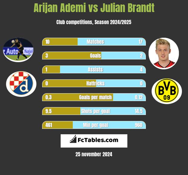 Arijan Ademi vs Julian Brandt h2h player stats