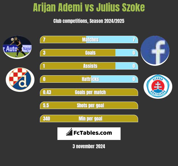 Arijan Ademi vs Julius Szoke h2h player stats