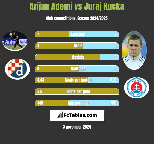 Arijan Ademi vs Juraj Kucka h2h player stats