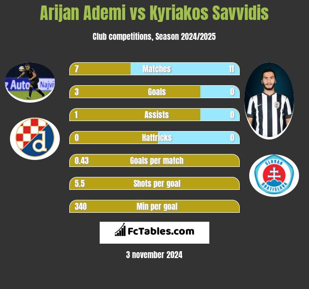 Arijan Ademi vs Kyriakos Savvidis h2h player stats