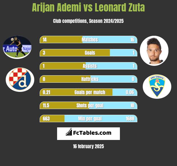 Arijan Ademi vs Leonard Zuta h2h player stats