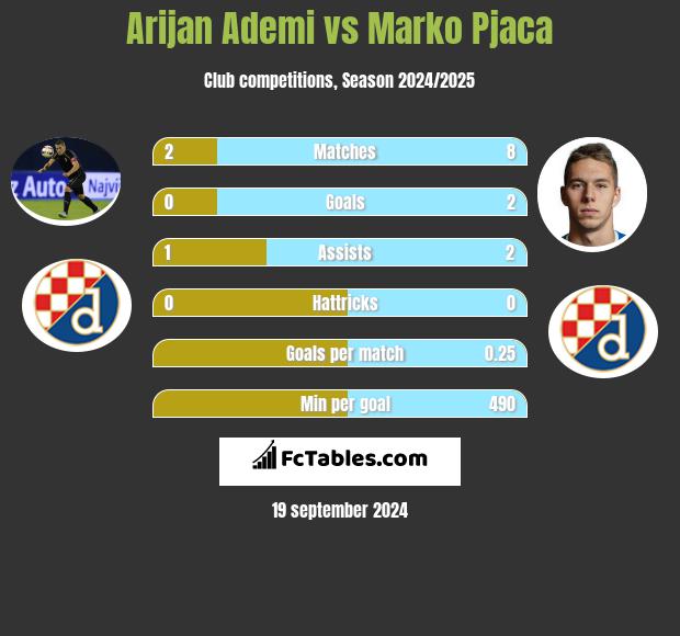 Arijan Ademi vs Marko Pjaca h2h player stats