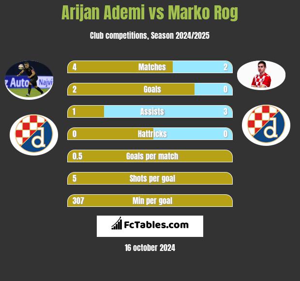 Arijan Ademi vs Marko Rog h2h player stats