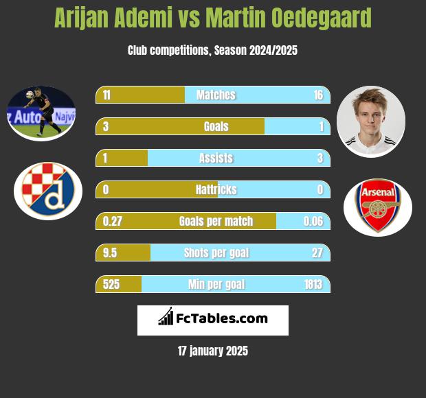 Arijan Ademi vs Martin Oedegaard h2h player stats