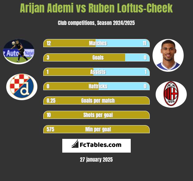 Arijan Ademi vs Ruben Loftus-Cheek h2h player stats