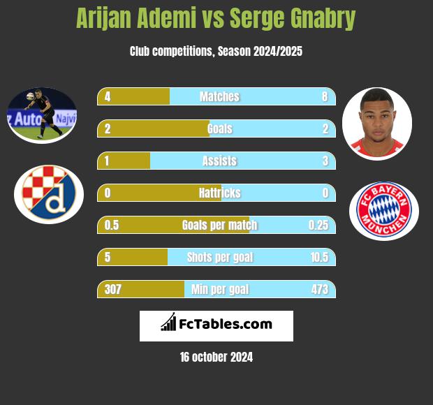 Arijan Ademi vs Serge Gnabry h2h player stats