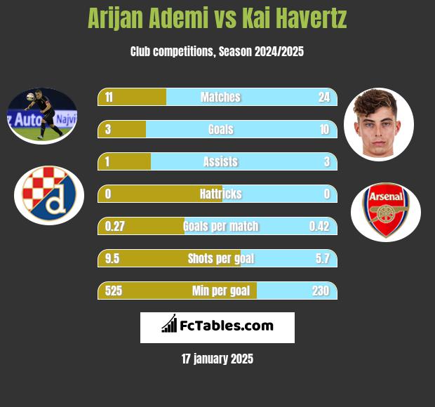 Arijan Ademi vs Kai Havertz h2h player stats