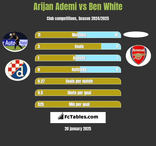 Arijan Ademi vs Ben White h2h player stats