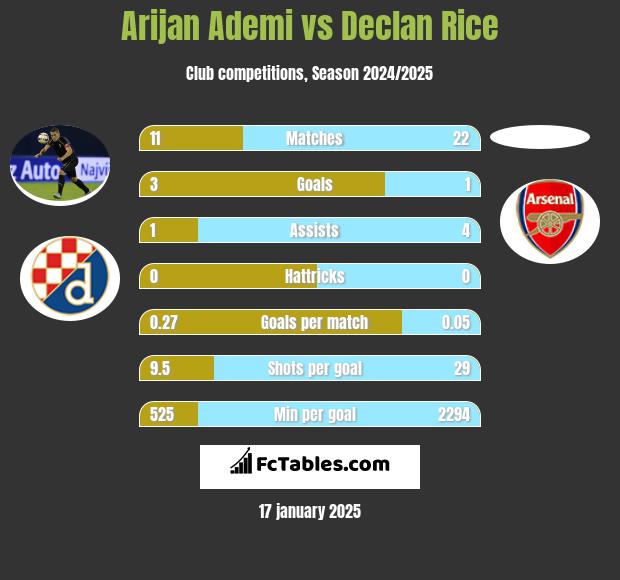 Arijan Ademi vs Declan Rice h2h player stats