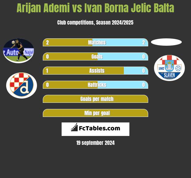 Arijan Ademi vs Ivan Borna Jelic Balta h2h player stats