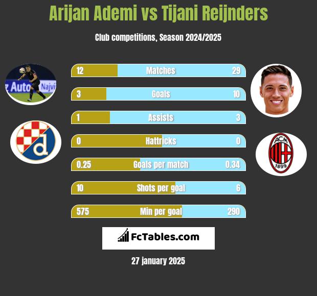 Arijan Ademi vs Tijani Reijnders h2h player stats