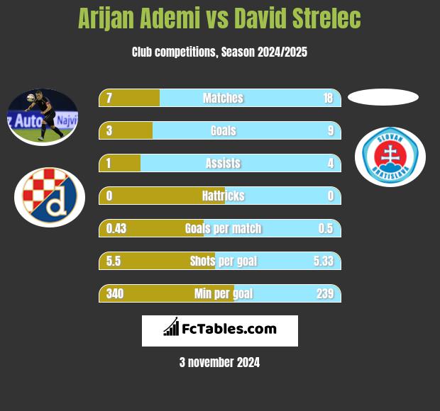 Arijan Ademi vs David Strelec h2h player stats