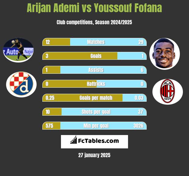 Arijan Ademi vs Youssouf Fofana h2h player stats