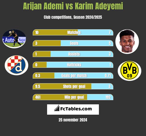 Arijan Ademi vs Karim Adeyemi h2h player stats