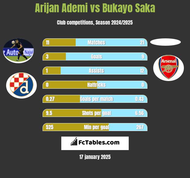 Arijan Ademi vs Bukayo Saka h2h player stats