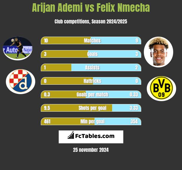 Arijan Ademi vs Felix Nmecha h2h player stats