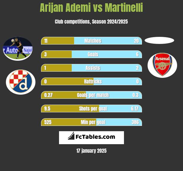 Arijan Ademi vs Martinelli h2h player stats