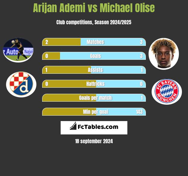 Arijan Ademi vs Michael Olise h2h player stats