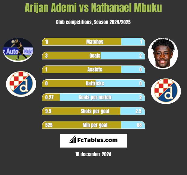 Arijan Ademi vs Nathanael Mbuku h2h player stats