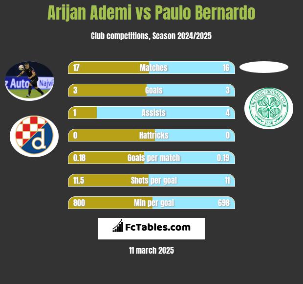 Arijan Ademi vs Paulo Bernardo h2h player stats