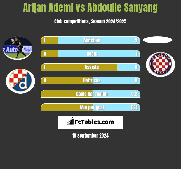 Arijan Ademi vs Abdoulie Sanyang h2h player stats