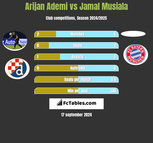 Arijan Ademi vs Jamal Musiala h2h player stats