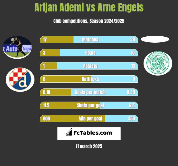 Arijan Ademi vs Arne Engels h2h player stats