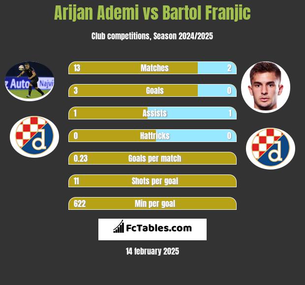 Arijan Ademi vs Bartol Franjic h2h player stats