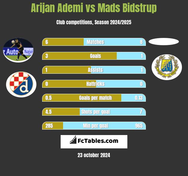 Arijan Ademi vs Mads Bidstrup h2h player stats