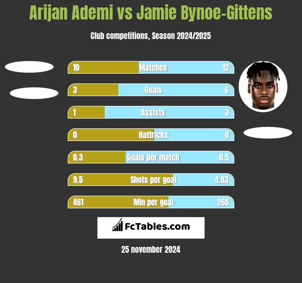 Arijan Ademi vs Jamie Bynoe-Gittens h2h player stats