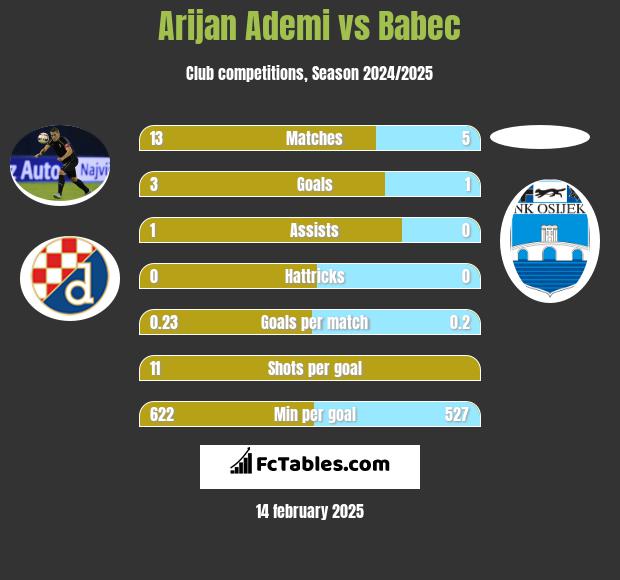 Arijan Ademi vs Babec h2h player stats