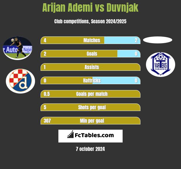 Arijan Ademi vs Duvnjak h2h player stats