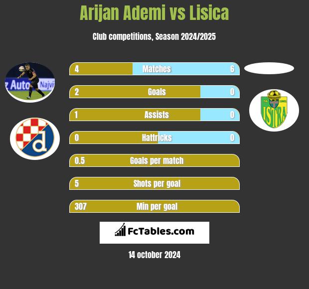 Arijan Ademi vs Lisica h2h player stats