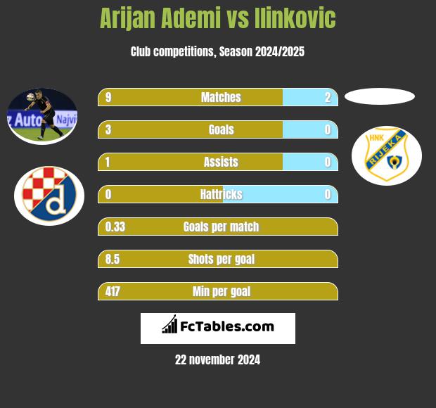 Arijan Ademi vs Ilinkovic h2h player stats