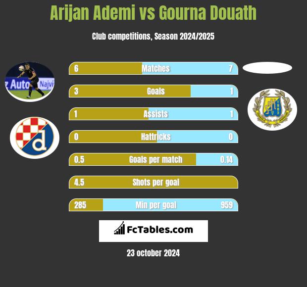 Arijan Ademi vs Gourna Douath h2h player stats