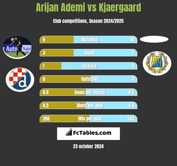 Arijan Ademi vs Kjaergaard h2h player stats