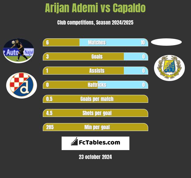 Arijan Ademi vs Capaldo h2h player stats