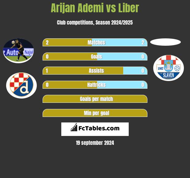 Arijan Ademi vs Liber h2h player stats