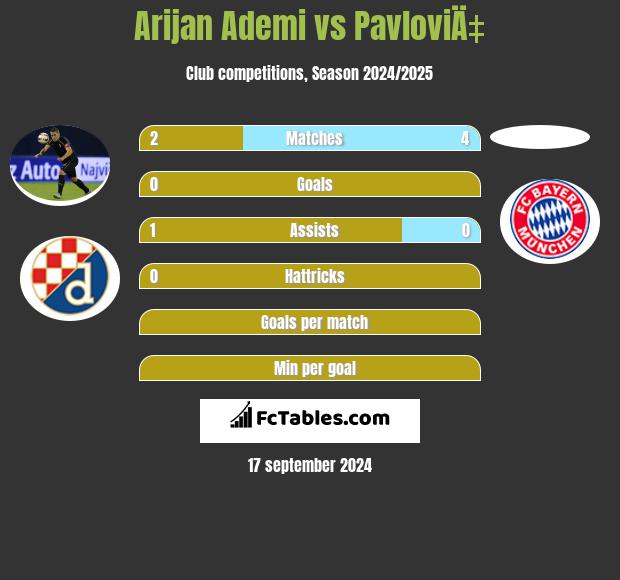 Arijan Ademi vs PavloviÄ‡ h2h player stats