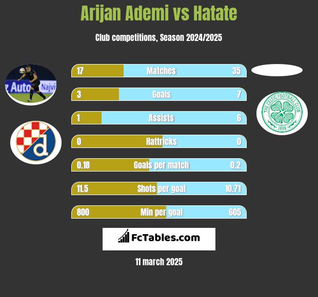 Arijan Ademi vs Hatate h2h player stats